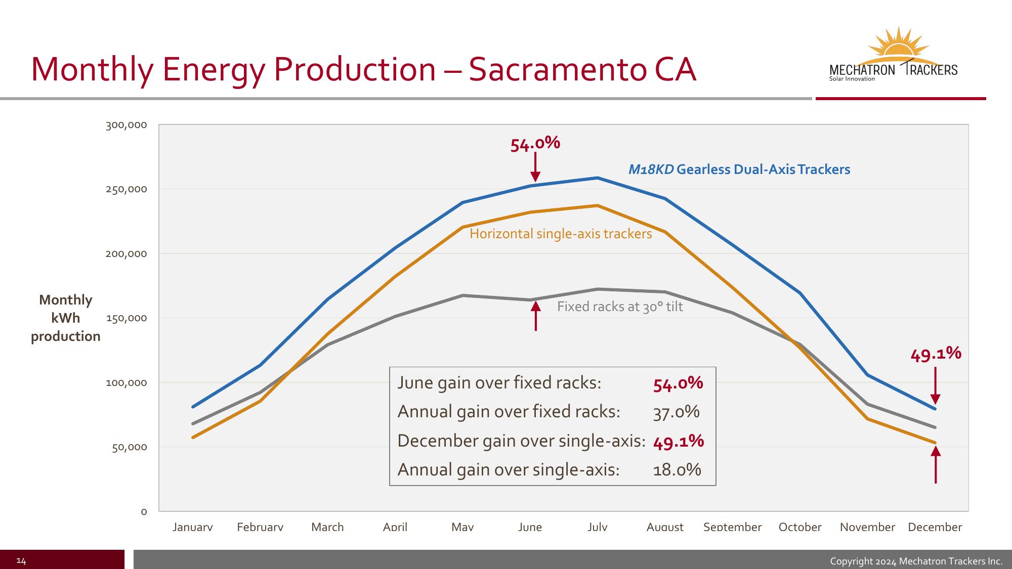 Monthly Energy Production — M18KD Gearless Dual-Axis Trackers vs Single-Axis and Fixed Racks, Sacramento CA